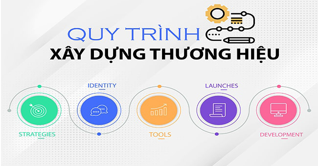 Quá trình hình thành nên thương hiệu là gì?