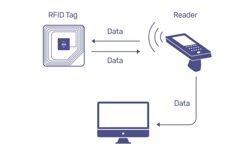 Cách thức hoạt động của RFID